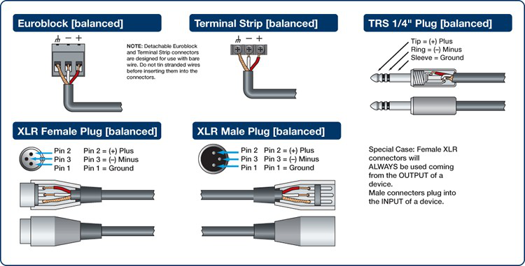 Balanced Connections Balanced connection wiring for Euroblock, Terminal Strip, TRS 1/4" plug, and XLR female and male plugs