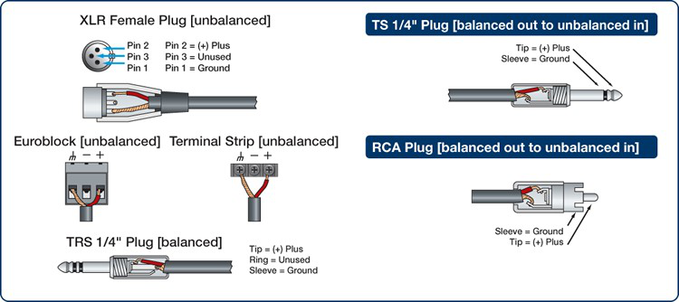 Balanced Out to Unbalanced In Wiring a balanced XLR, Euroblock, Terminal Strip, or TRS output to an unbalanced TS or RCA input