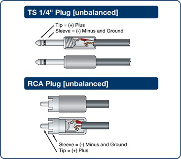 Unbalanced Connections Unbalanced connection wiring for the TS 1/4" plug and RCA plug