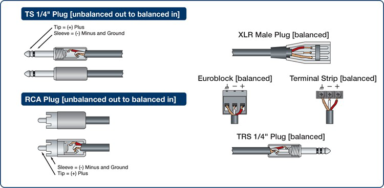 Unbalanced Out to Balanced In Wiring an unbalanced TS or RCA output to a balanced XLR, Euroblock, Terminal Strip, or TRS input